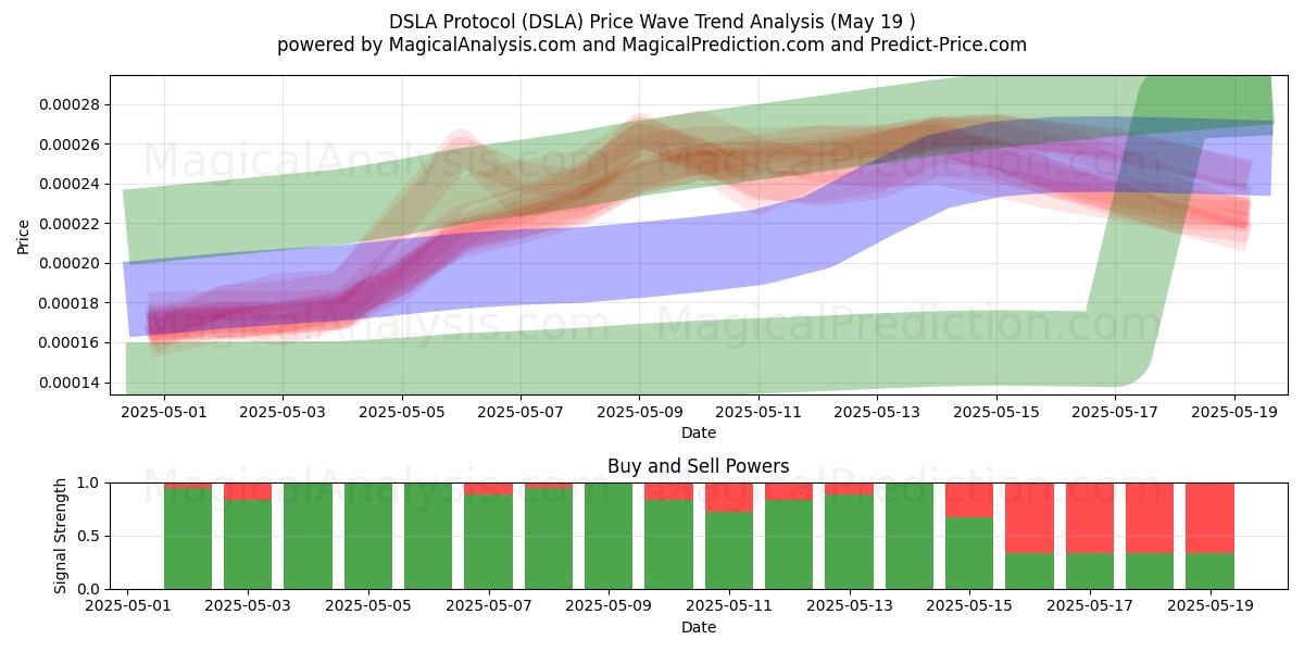  Protocolo DSLA (DSLA) Support and Resistance area (19 May) 