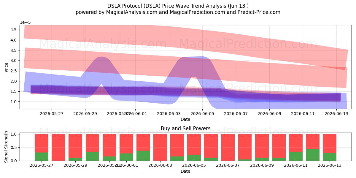  DSLA Protocol (DSLA) Support and Resistance area (12 Jun) 