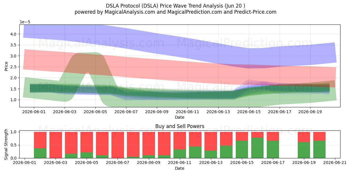  DSL协议 (DSLA) Support and Resistance area (19 Jun) 