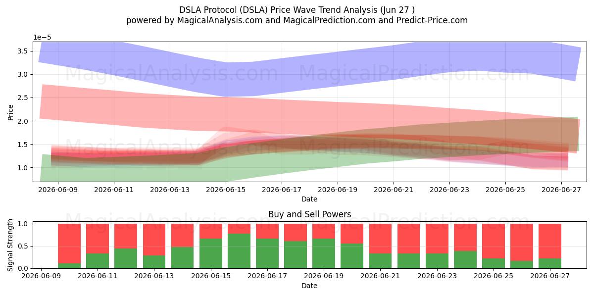 DSLA-protokoll (DSLA) Support and Resistance area (26 Jun) 