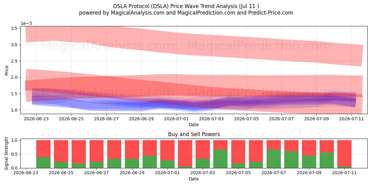 DSLA Protocol (DSLA) Support and Resistance area (10 Jul) 