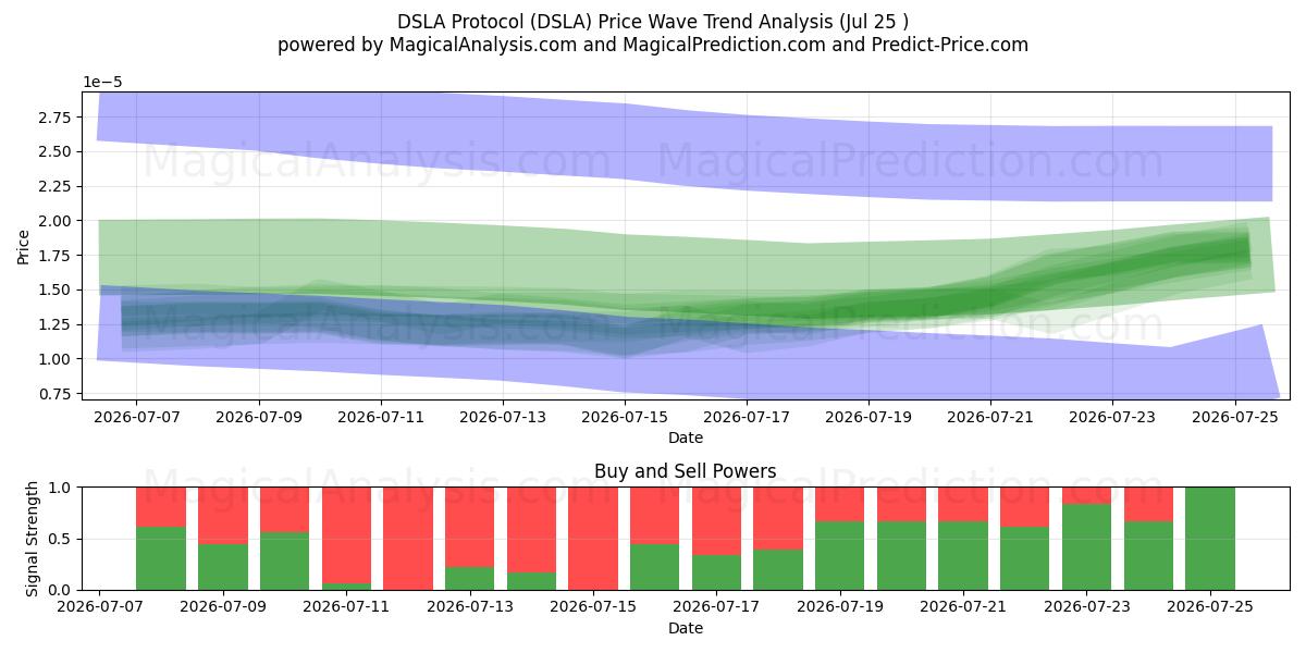  DSLA-protocol (DSLA) Support and Resistance area (24 Jul) 