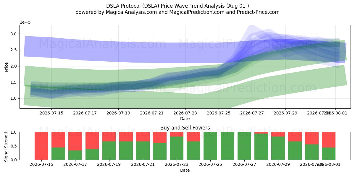 پروتکل DSLA (DSLA) Support and Resistance area (31 Jul) 