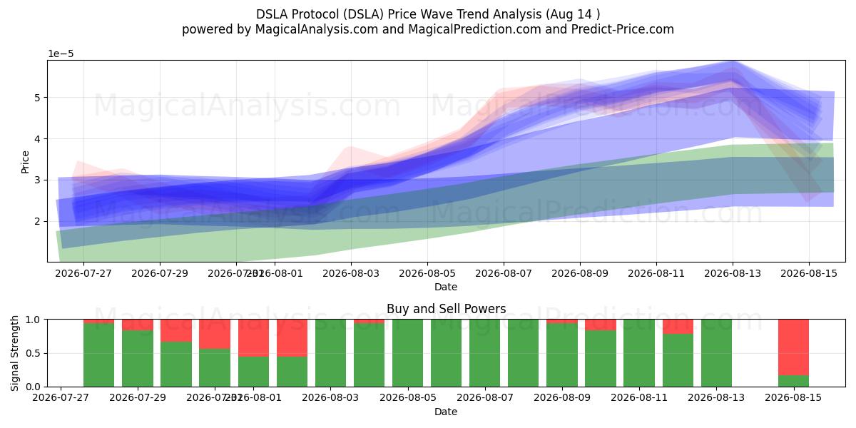  Protocolo DSLA (DSLA) Support and Resistance area (13 Aug) 