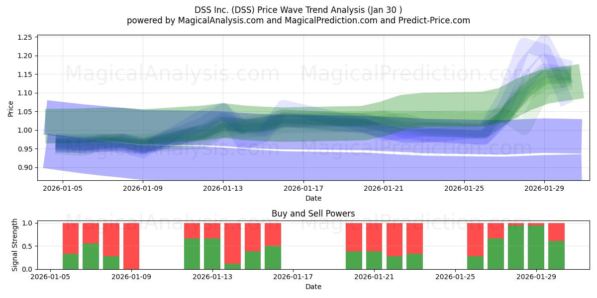  DSS Inc. (DSS) Support and Resistance area (29 Jan) 