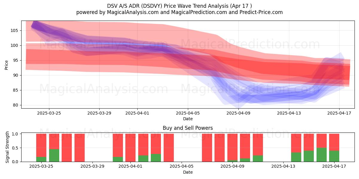  DSV A/S ADR (DSDVY) Support and Resistance area (17 Apr) 