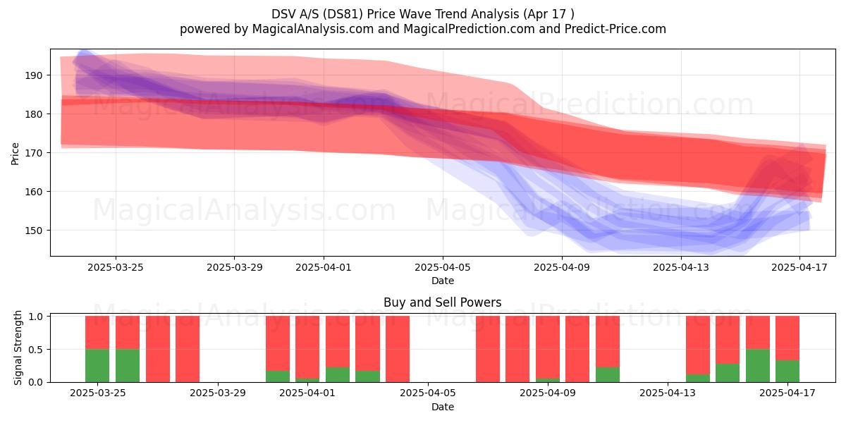  DSV A/S (DS81) Support and Resistance area (17 Apr) 