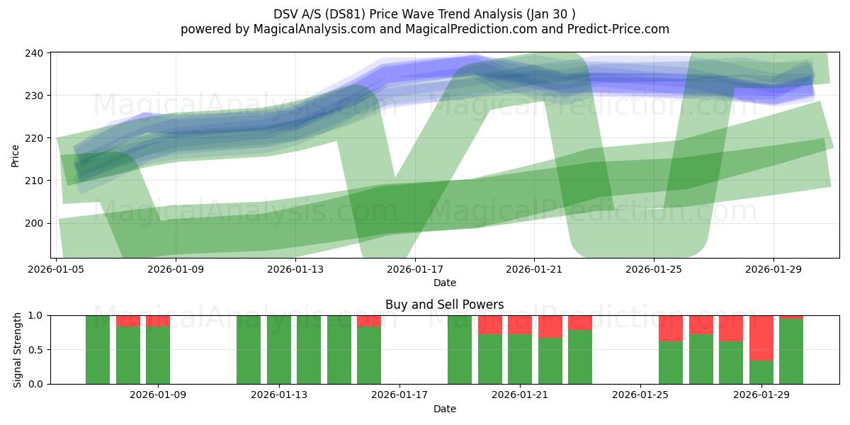  DSV A/S (DS81) Support and Resistance area (29 Jan) 
