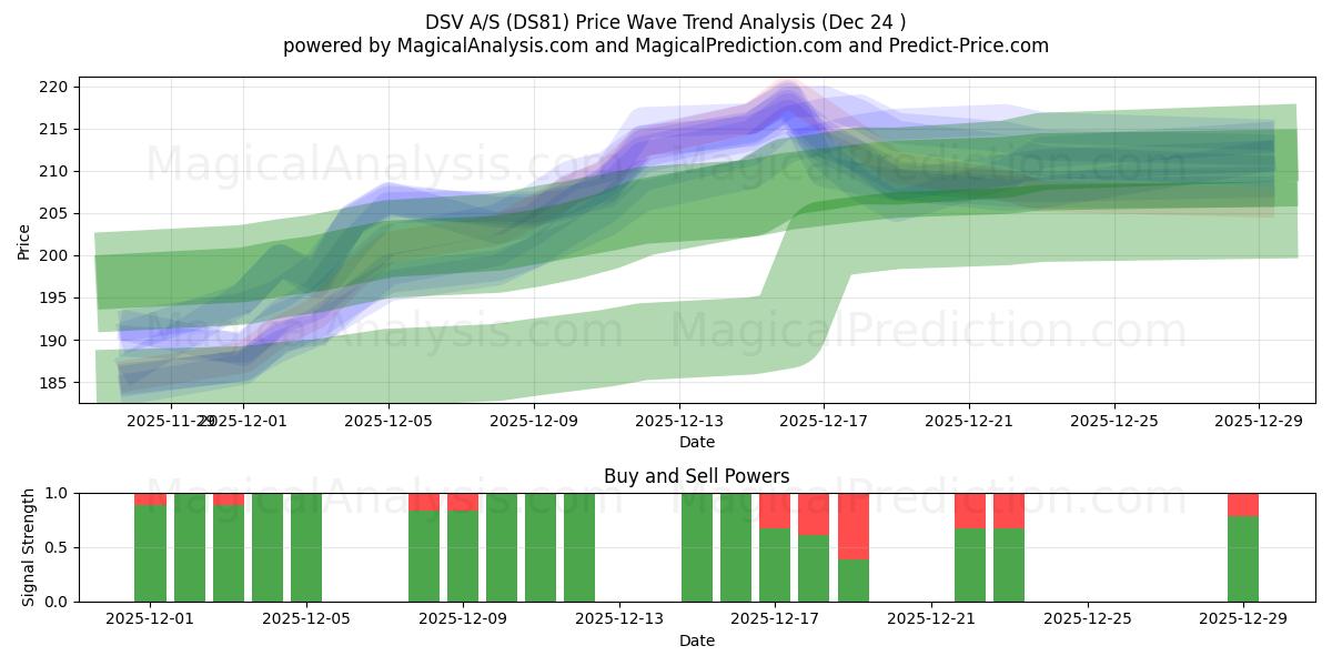  DSV A/S (DS81) Support and Resistance area (23 Dec) 