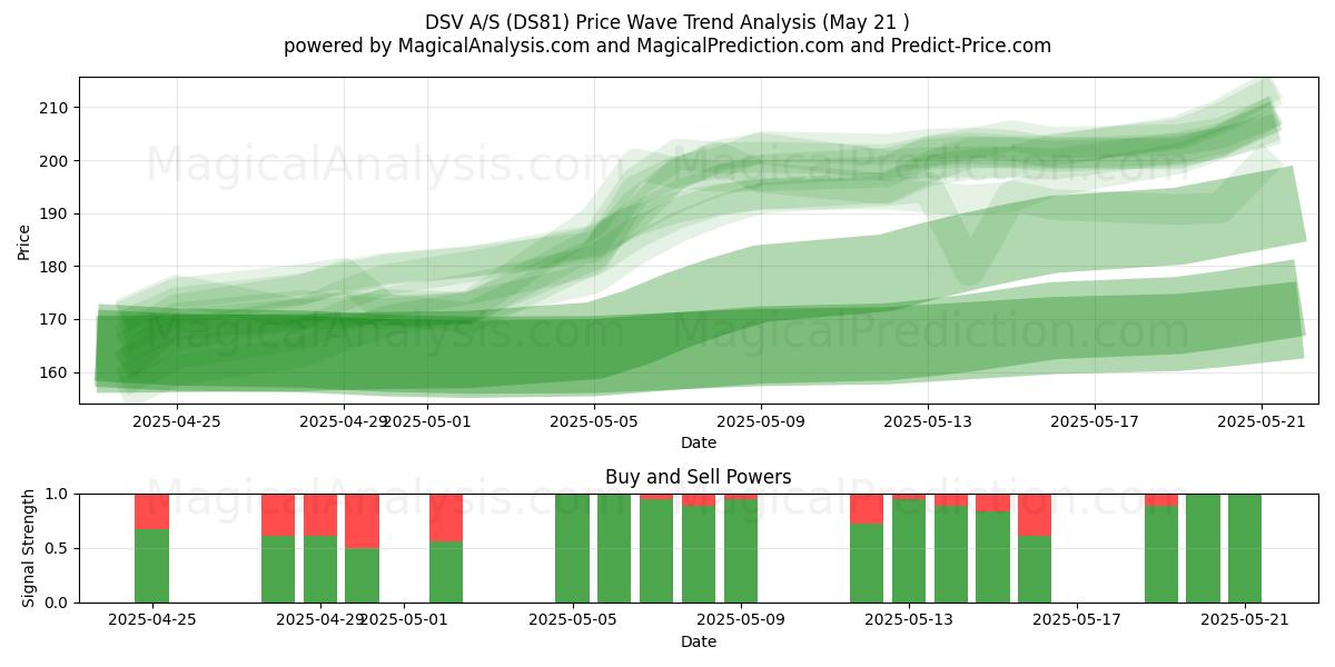  DSV A/S (DS81) Support and Resistance area (21 May) 
