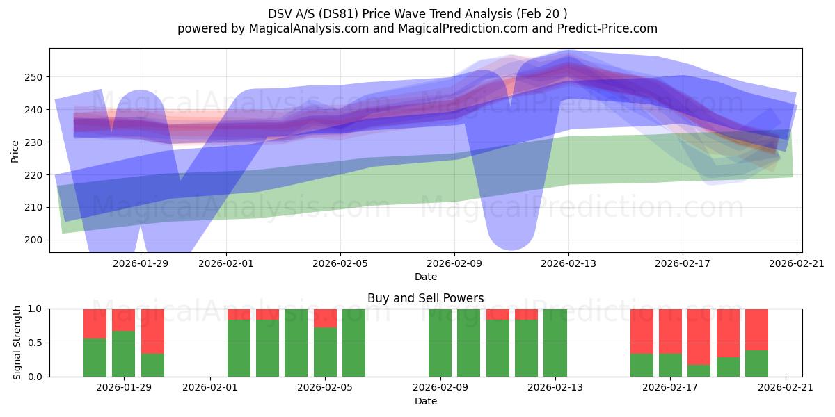  DSV A/S (DS81) Support and Resistance area (19 Feb) 