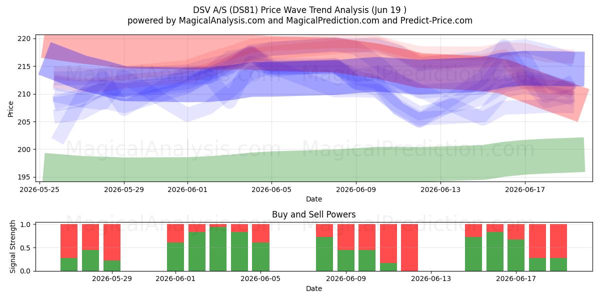  DSV A/S (DS81) Support and Resistance area (18 Jun) 