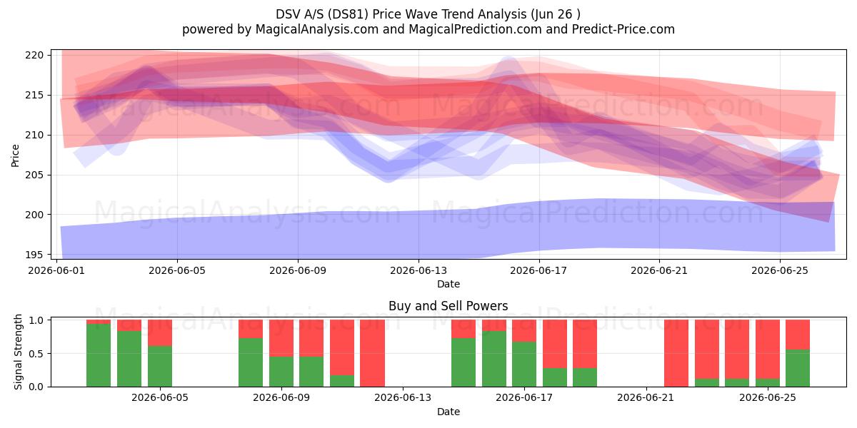  DSV A/S (DS81) Support and Resistance area (25 Jun) 