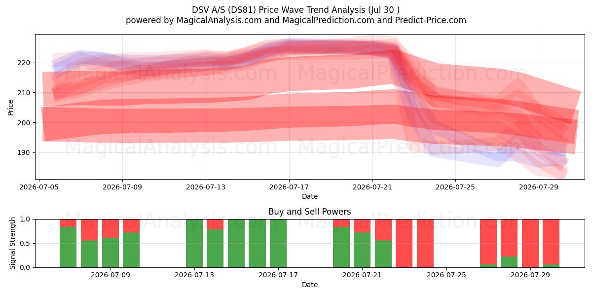  DSV A/S (DS81) Support and Resistance area (29 Jul) 