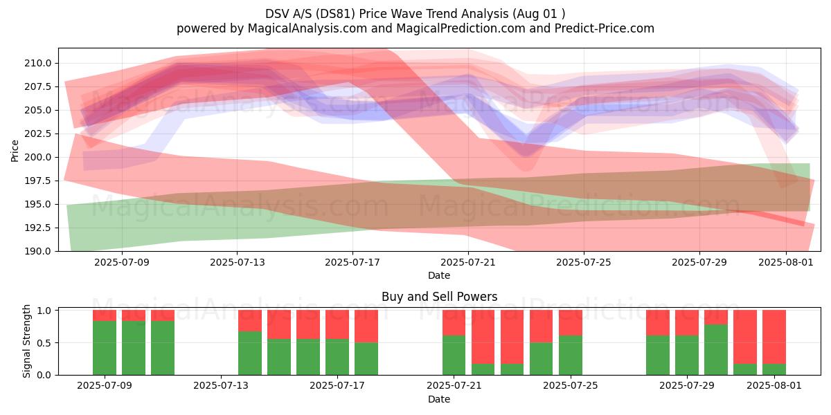  DSV A/S (DS81) Support and Resistance area (31 Jul) 