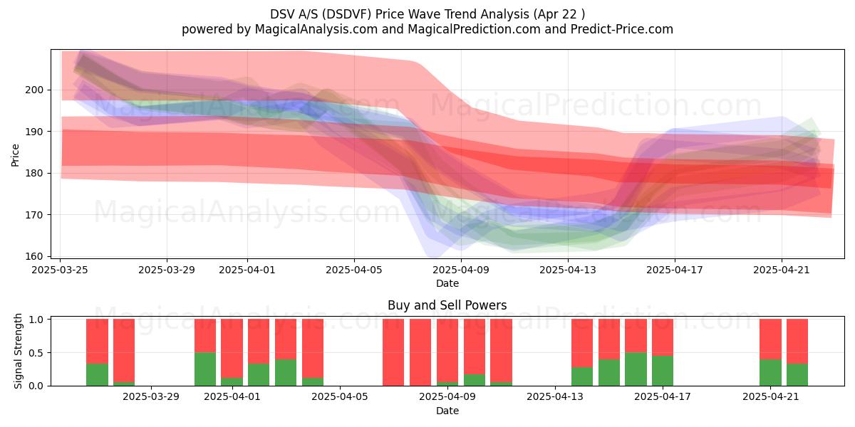  DSV A/S (DSDVF) Support and Resistance area (22 Apr) 