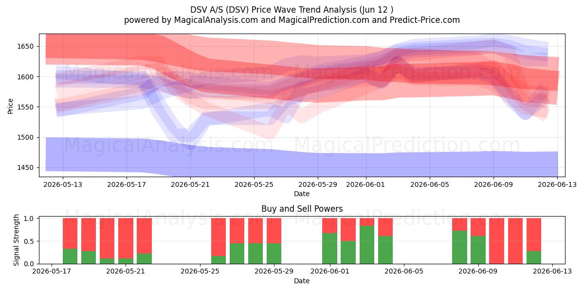  DSV A/S (DSV) Support and Resistance area (29 May) 