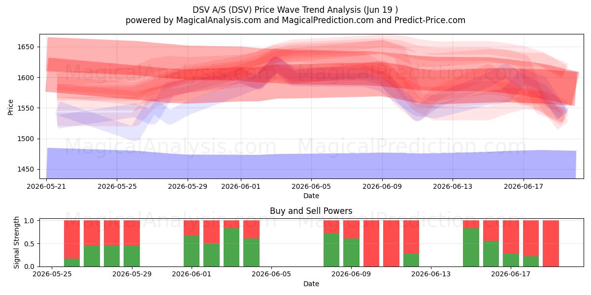 DSV A/S (DSV) Support and Resistance area (17 Jun) 