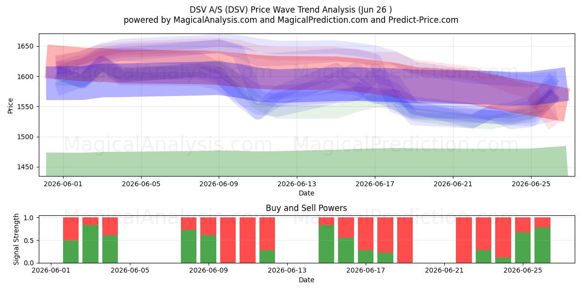  DSV A/S (DSV) Support and Resistance area (25 Jun) 