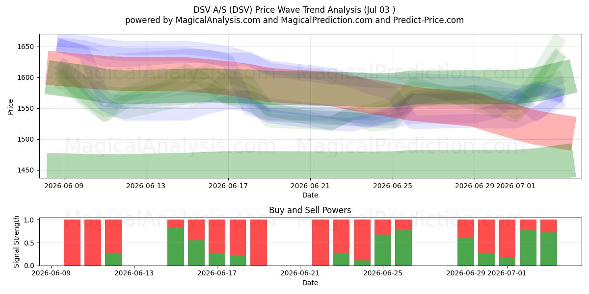 DSV A/S (DSV) Support and Resistance area (02 Jul) 