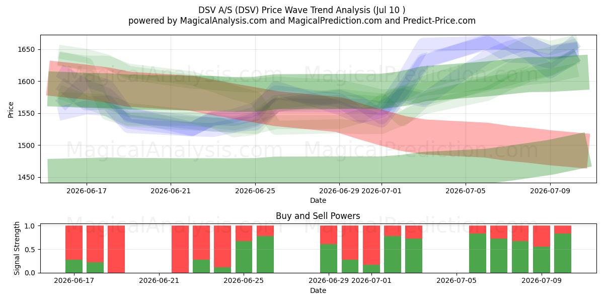  DSV A/S (DSV) Support and Resistance area (09 Jul) 