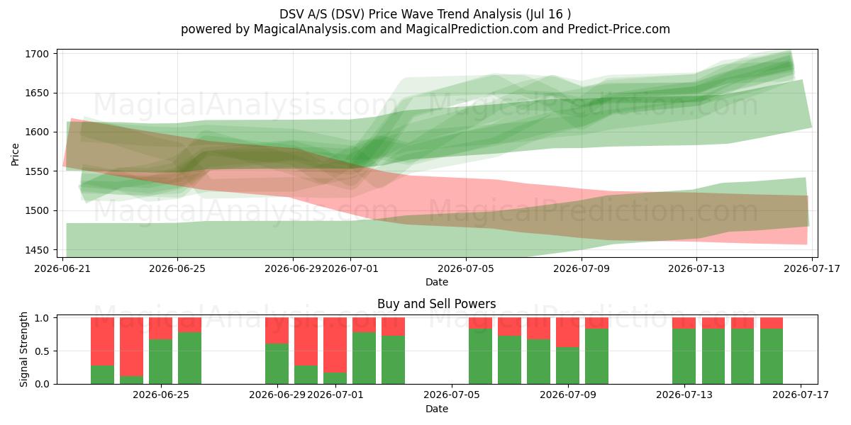  DSV A/S (DSV) Support and Resistance area (15 Jul) 