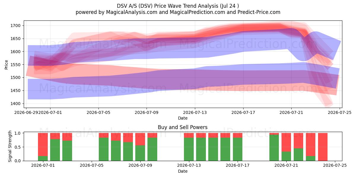  DSV A/S (DSV) Support and Resistance area (23 Jul) 