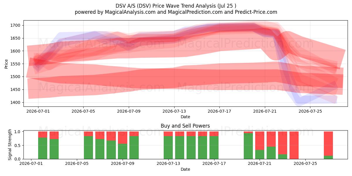  DSV A/S (DSV) Support and Resistance area (24 Jul) 