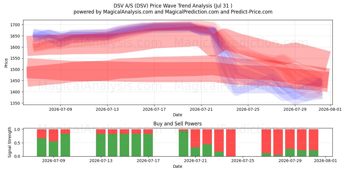  DSV A/S (DSV) Support and Resistance area (30 Jul) 