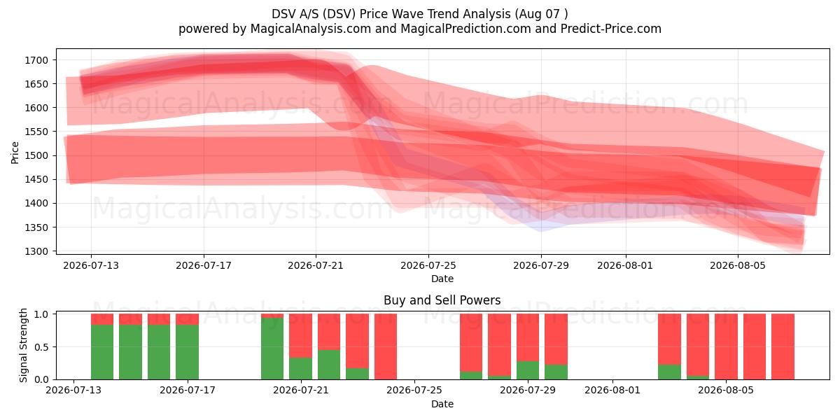  DSV A/S (DSV) Support and Resistance area (06 Aug) 