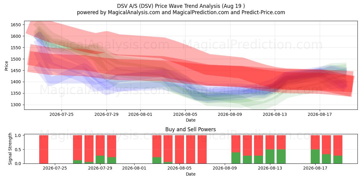  DSV A/S (DSV) Support and Resistance area (18 Aug) 