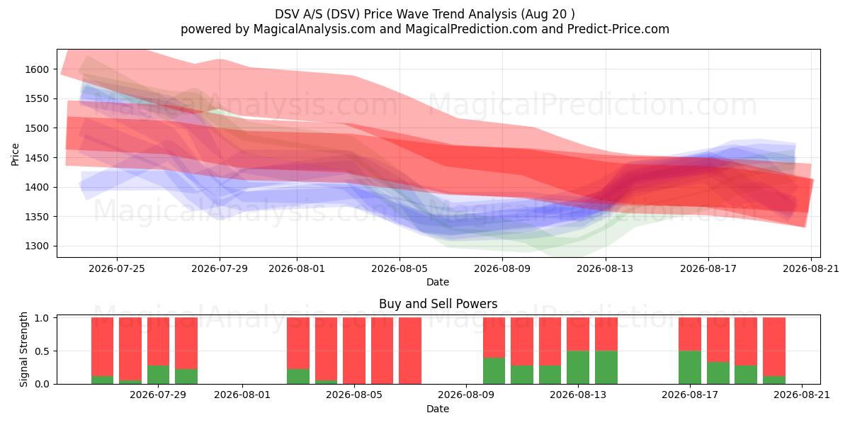  DSV A/S (DSV) Support and Resistance area (19 Aug) 