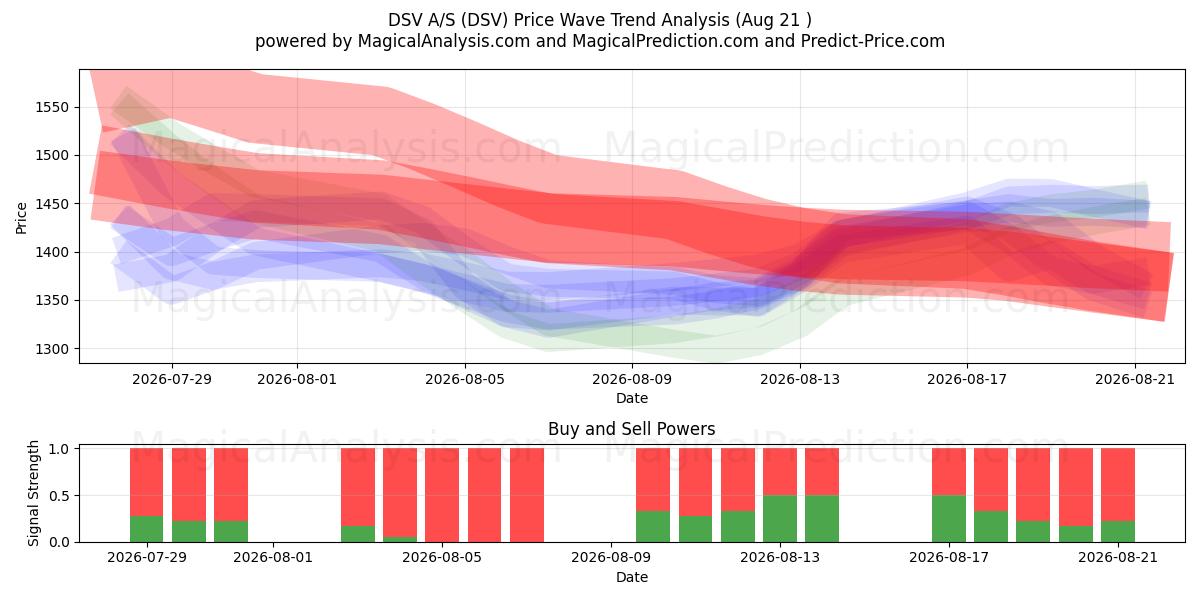  DSV A/S (DSV) Support and Resistance area (20 Aug) 