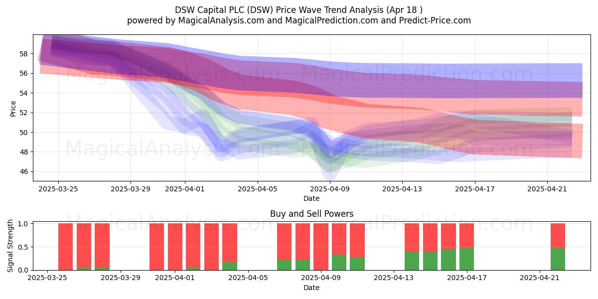  DSW Capital PLC (DSW) Support and Resistance area (18 Apr) 