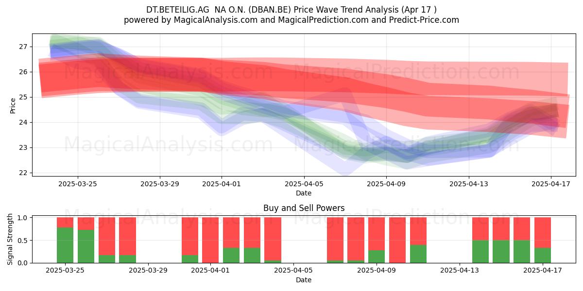  DT.BETEILIG.AG  NA O.N. (DBAN.BE) Support and Resistance area (17 Apr) 