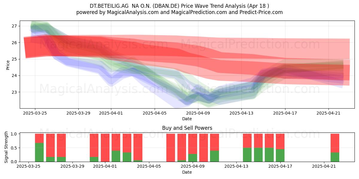  DT.BETEILIG.AG  NA O.N. (DBAN.DE) Support and Resistance area (18 Apr) 