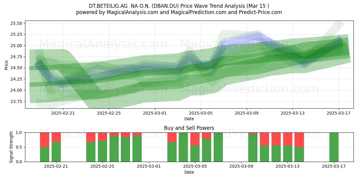  DT.BETEILIG.AG  NA O.N. (DBAN.DU) Support and Resistance area (15 Mar) 