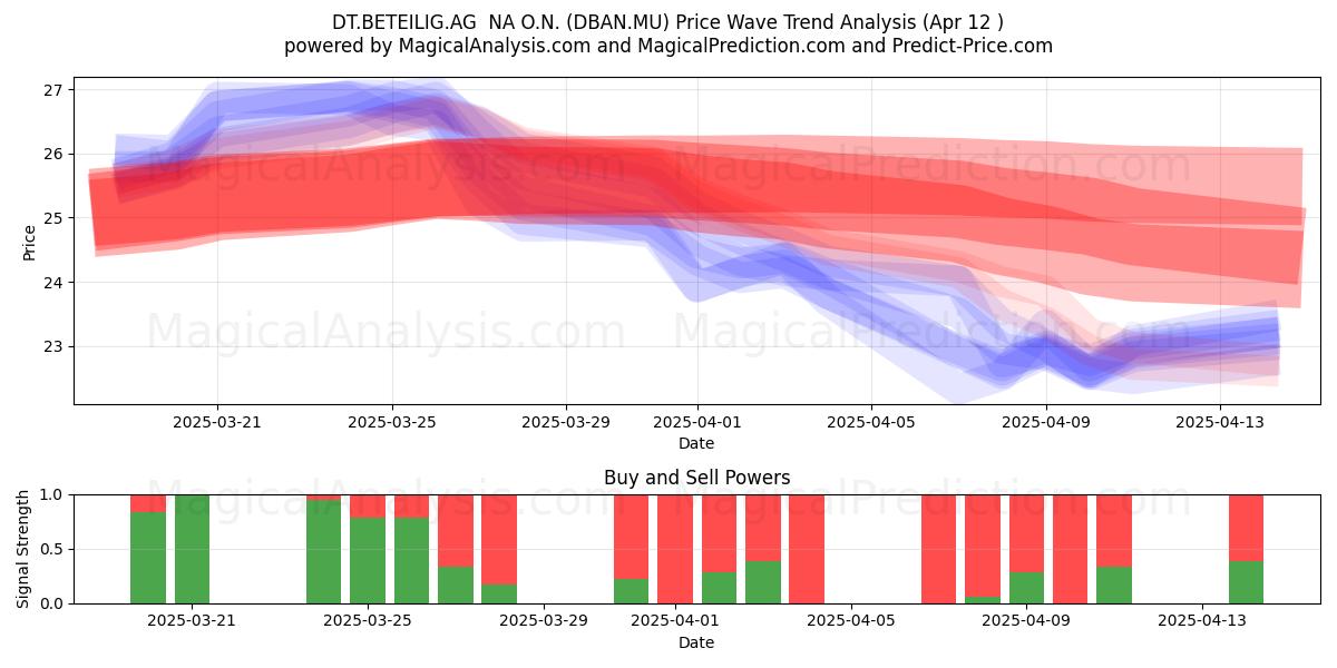  DT.BETEILIG.AG  NA O.N. (DBAN.MU) Support and Resistance area (12 Apr) 