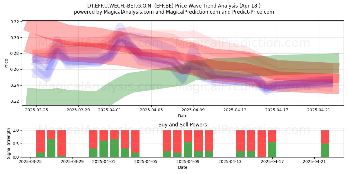  DT.EFF.U.WECH.-BET.G.O.N. (EFF.BE) Support and Resistance area (18 Apr) 