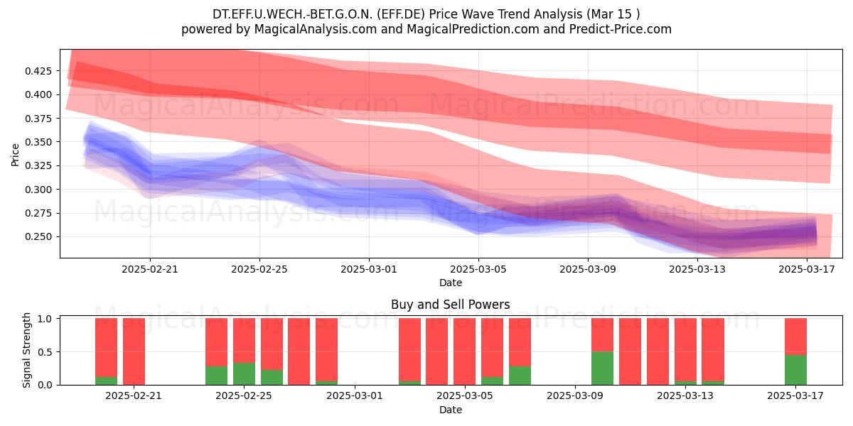  DT.EFF.U.WECH.-BET.G.O.N. (EFF.DE) Support and Resistance area (15 Mar) 