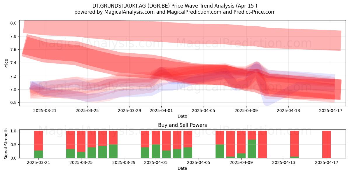  DT.GRUNDST.AUKT.AG (DGR.BE) Support and Resistance area (15 Apr) 