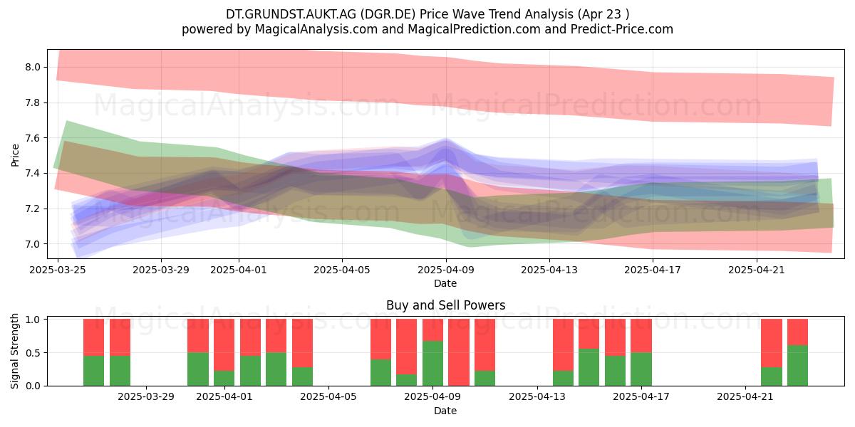  DT.GRUNDST.AUKT.AG (DGR.DE) Support and Resistance area (23 Apr) 
