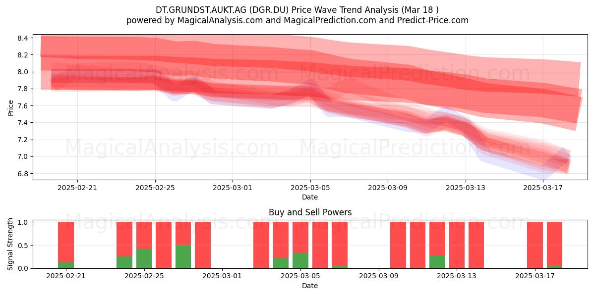  DT.GRUNDST.AUKT.AG (DGR.DU) Support and Resistance area (18 Mar) 