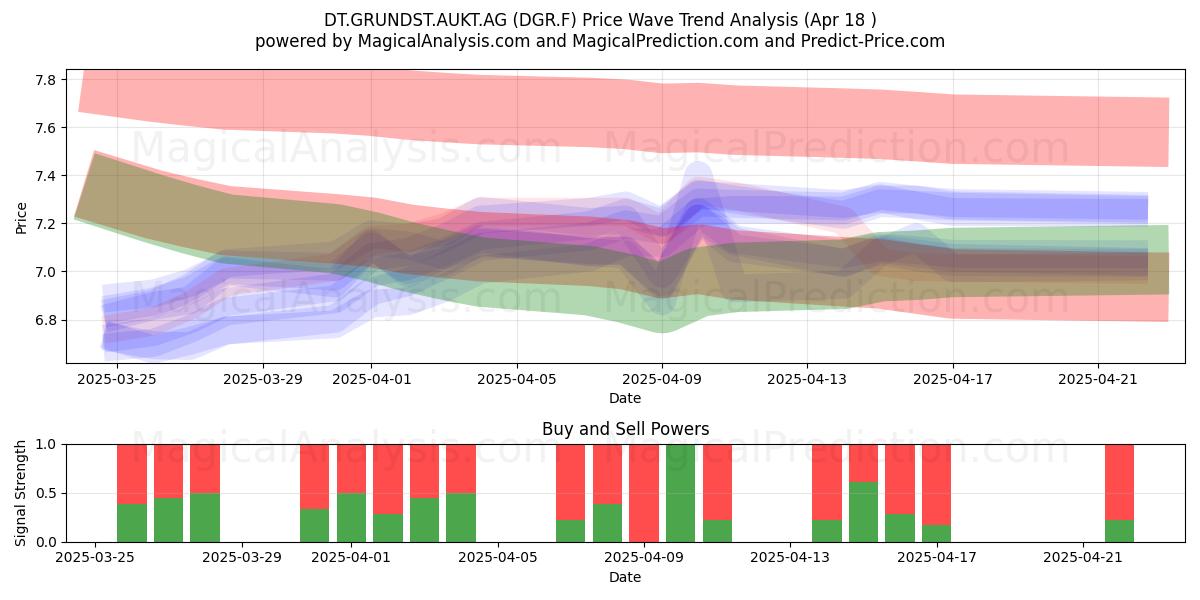  DT.GRUNDST.AUKT.AG (DGR.F) Support and Resistance area (18 Apr) 