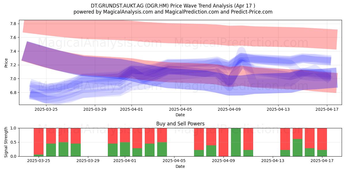  DT.GRUNDST.AUKT.AG (DGR.HM) Support and Resistance area (17 Apr) 