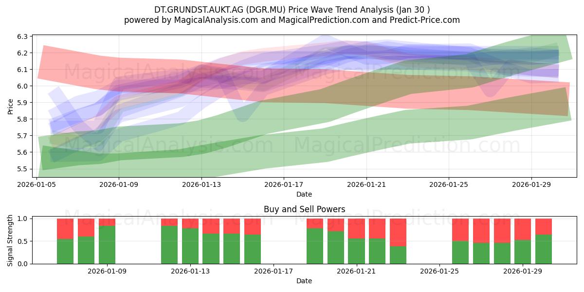  DT.GRUNDST.AUKT.AG (DGR.MU) Support and Resistance area (29 Jan) 