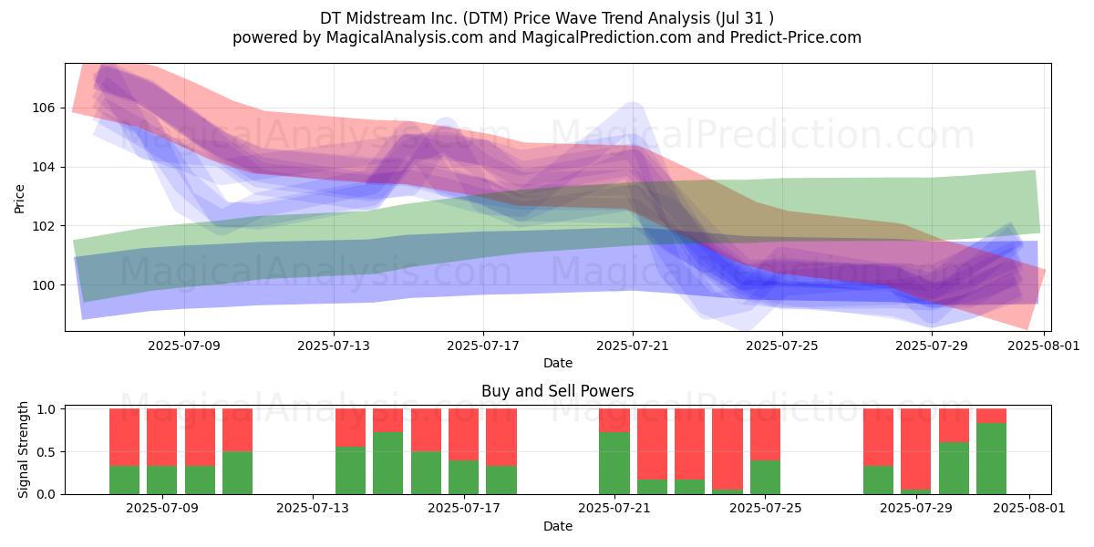  DT Midstream Inc. (DTM) Support and Resistance area (30 Jul) 