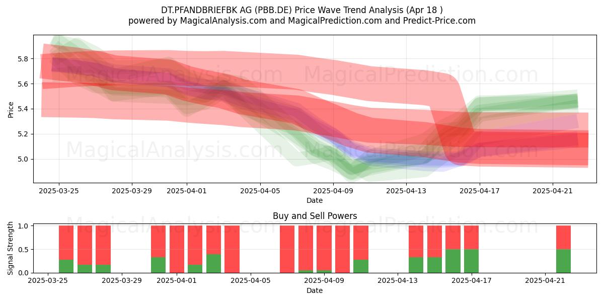  DT.PFANDBRIEFBK AG (PBB.DE) Support and Resistance area (18 Apr) 