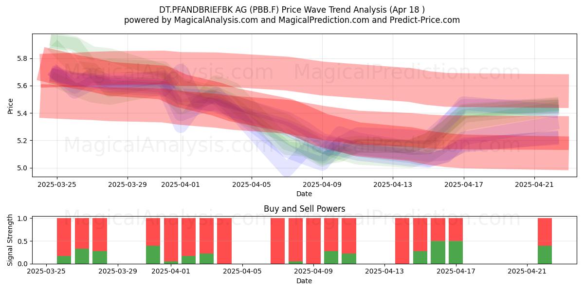  DT.PFANDBRIEFBK AG (PBB.F) Support and Resistance area (18 Apr) 