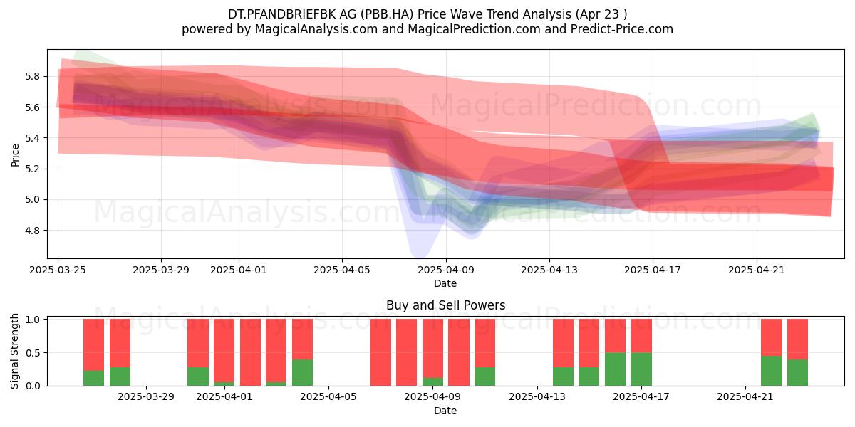  DT.PFANDBRIEFBK AG (PBB.HA) Support and Resistance area (23 Apr) 
